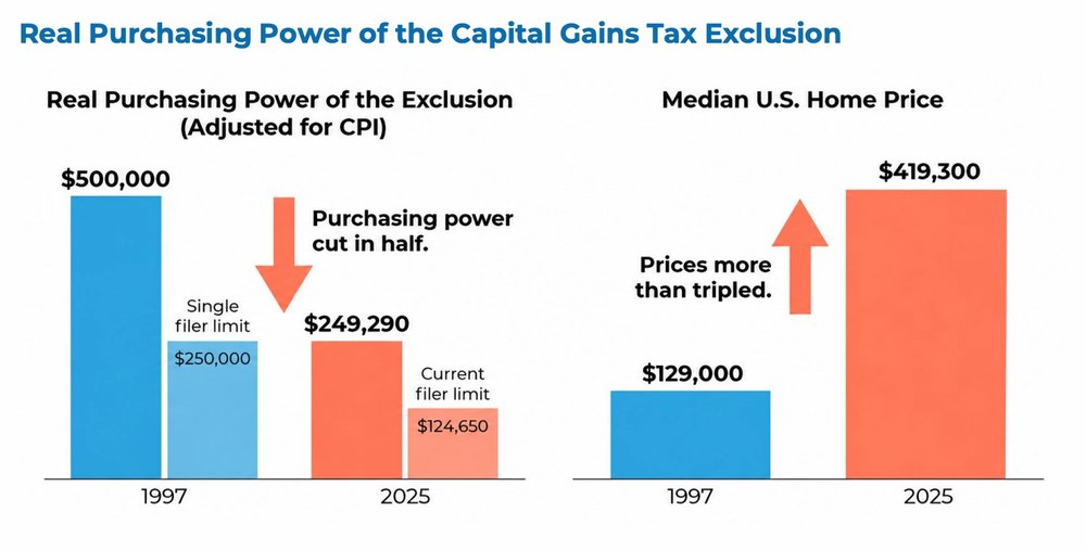 Graph showing how the real purchasing power of the capital gains tax exclusion has been cut in half while median home prices more than tripled