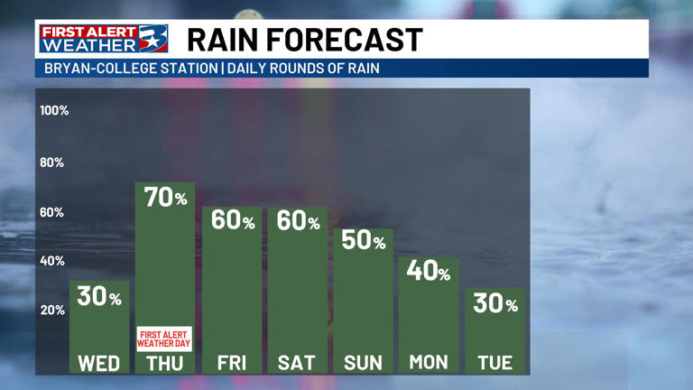 Daily rain chances continue through the holiday weekend