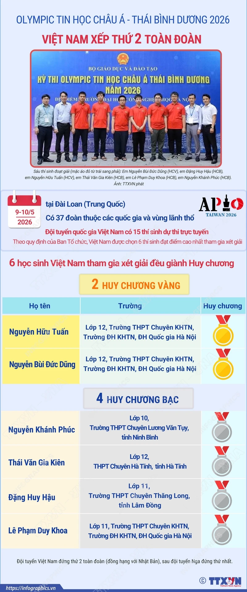 Việt Nam xếp thứ 2 toàn đoàn tại Olympic Tin học châu Á - Thái Bình Dương 2026