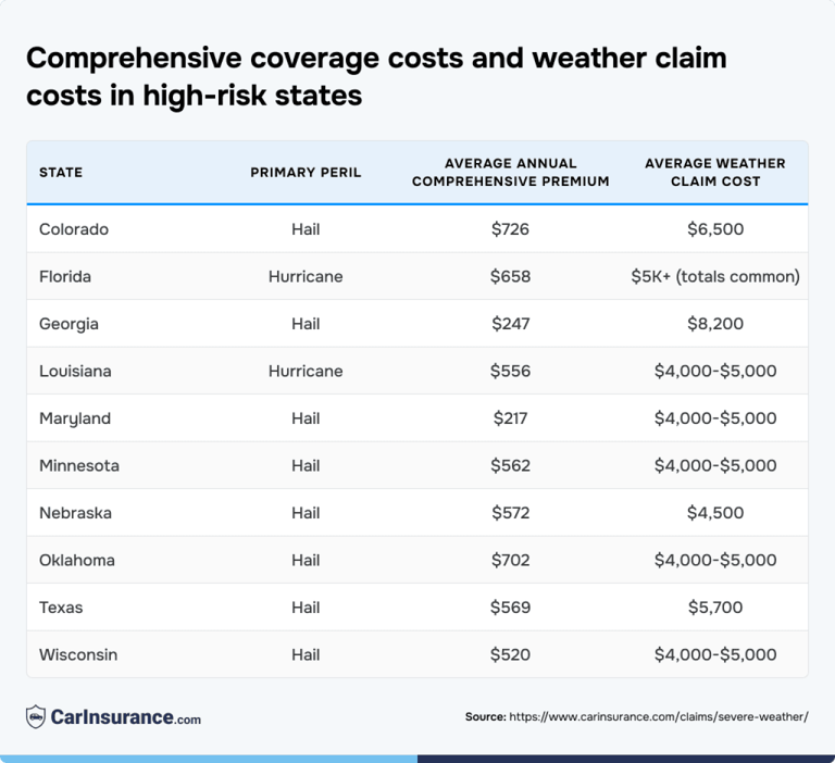 Severe weather and car insurance claims: What causes the most damage ...