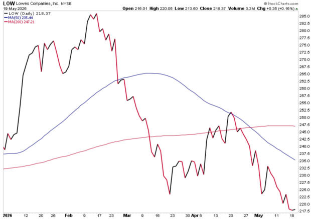 Lowe's posts Q1 beat: Tepid stock reaction underscores housing market ...