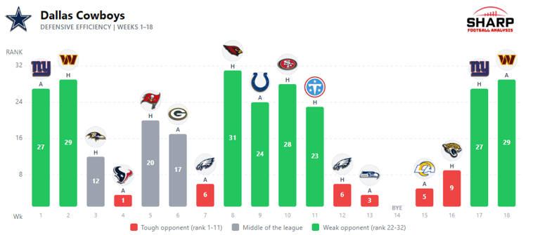 The expected timeline for the Cowboys defensive success