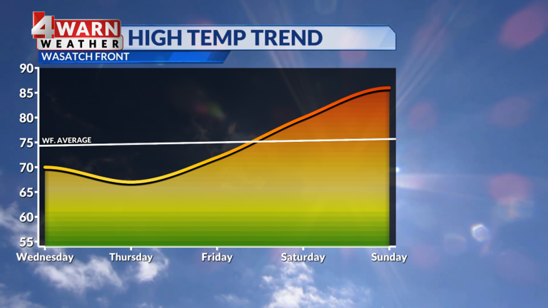 Utah weather: Slight chances for showers Thursday, warmer for Memorial ...