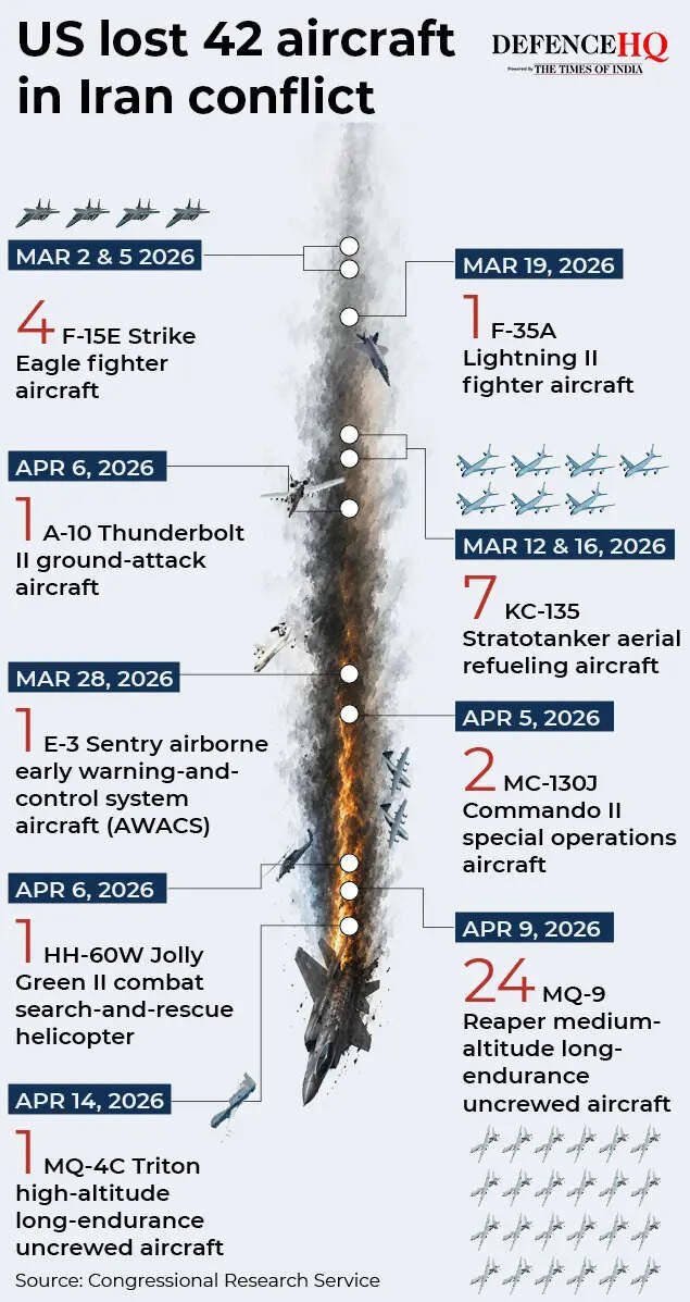 42 aircraft, over $29 billion: What the Iran war cost the US military