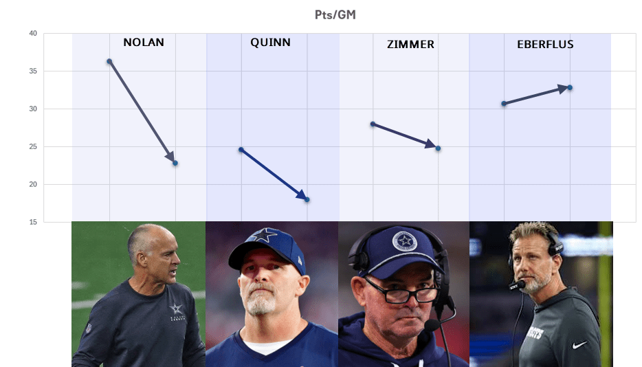 The expected timeline for the Cowboys defensive success