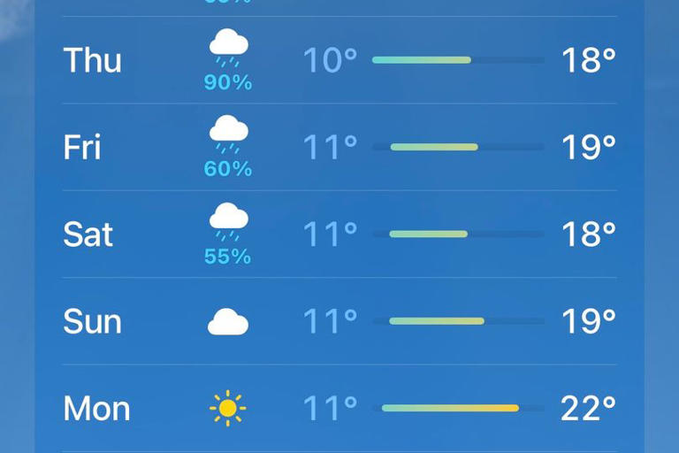 Exactly when five-day scorcher arrives in Glasgow as temperatures to ...