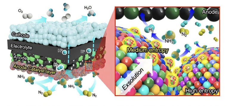 High-entropy catalyst lets ammonia fuel cell reach world-class power ...
