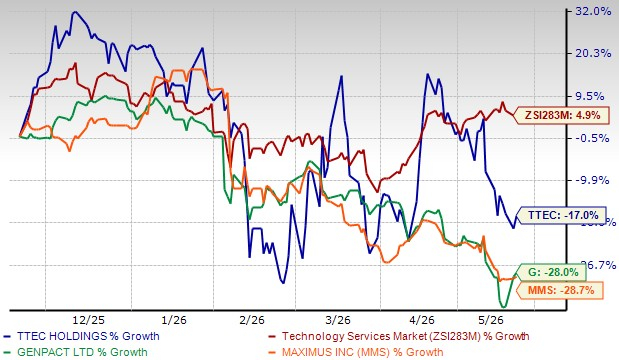 Is TTEC's high-margin digital segment capable of driving the core?