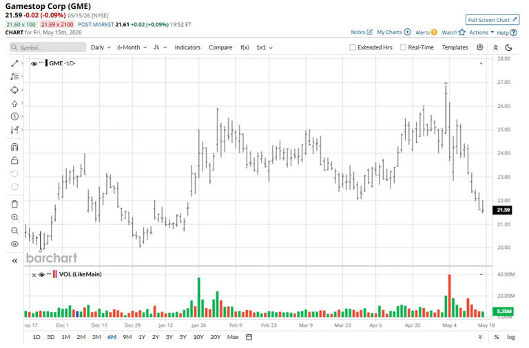 GameStop wants to buy eBay. It could collapse its credit rating and ...