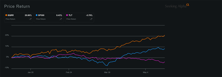 ProShares equities for rising rates ETF reaches another all-time high