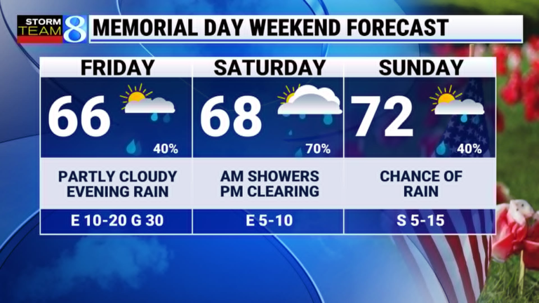 Rain chances over Memorial Day weekend, becoming warmer