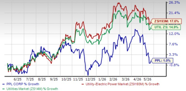 PPL underperforms its industry in a year: How to play the stock?