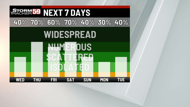 Storms & showers arrive this afternoon with a cold front