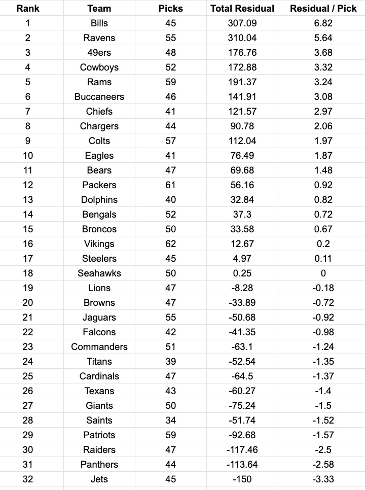 How good is every NFL team at drafting?