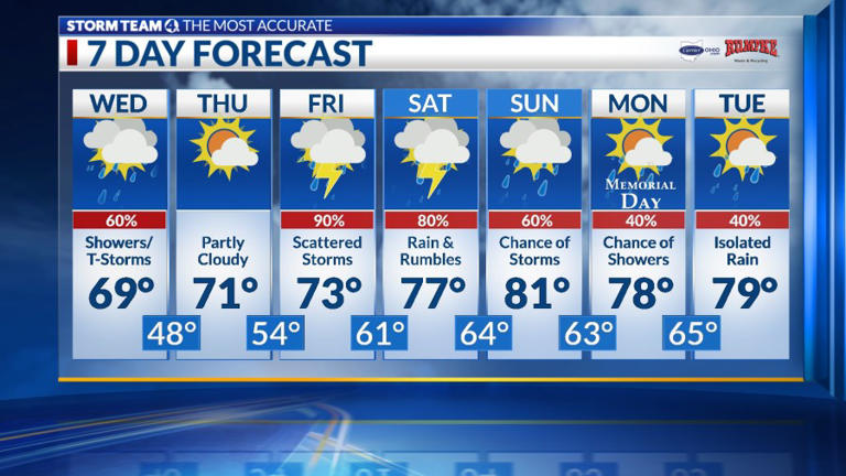 Columbus weather: Scattered rain showers continue