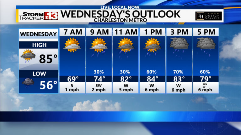 Pattern change: Rainy days ahead through weekend next week