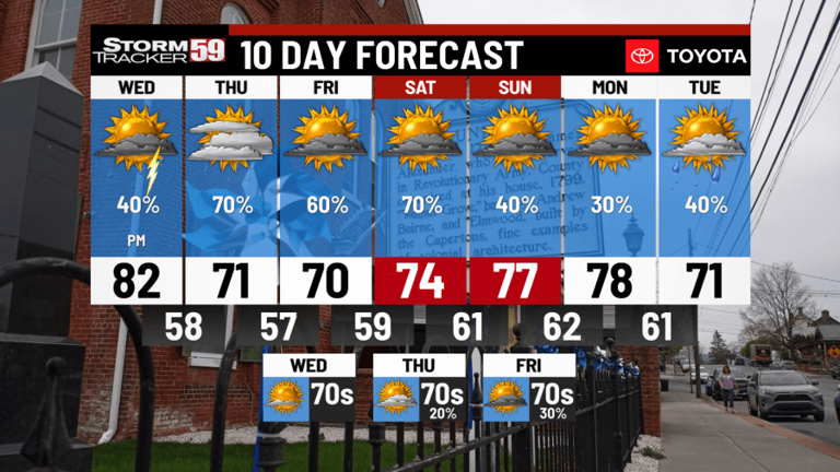 Storms & showers arrive this afternoon with a cold front