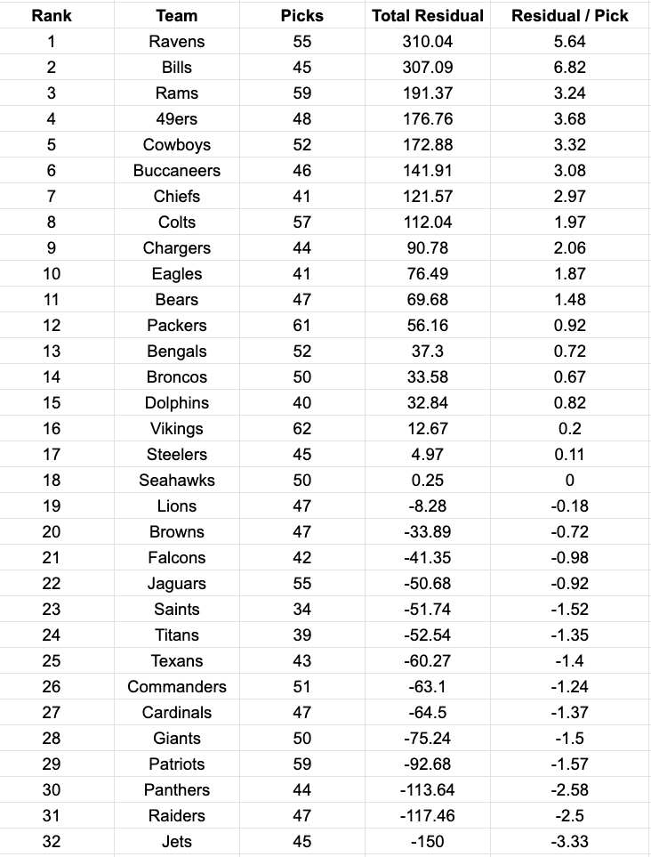 How good is every NFL team at drafting?