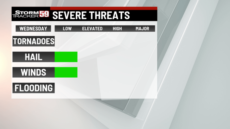 Storms & showers arrive this afternoon with a cold front
