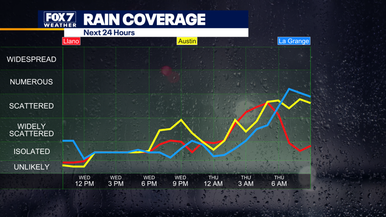 Austin weather: Stormy night in Central Texas and more storms expected