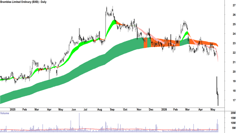 ChartWatch ASX scans: Westpac, Brambles, Flight Centre, Northern Star ...