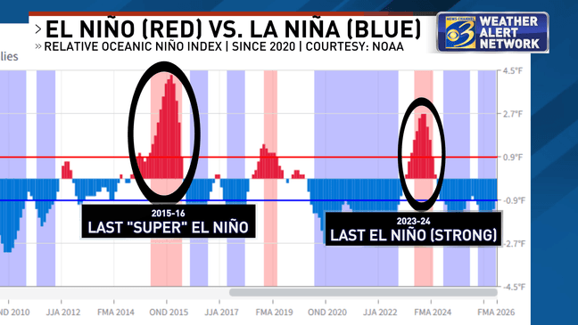 El Niño is coming: What it means and how it might impact us in West ...