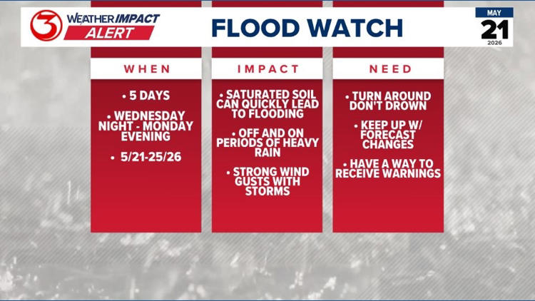Weather impact alert: Daily storm chances through Memorial Day weekend
