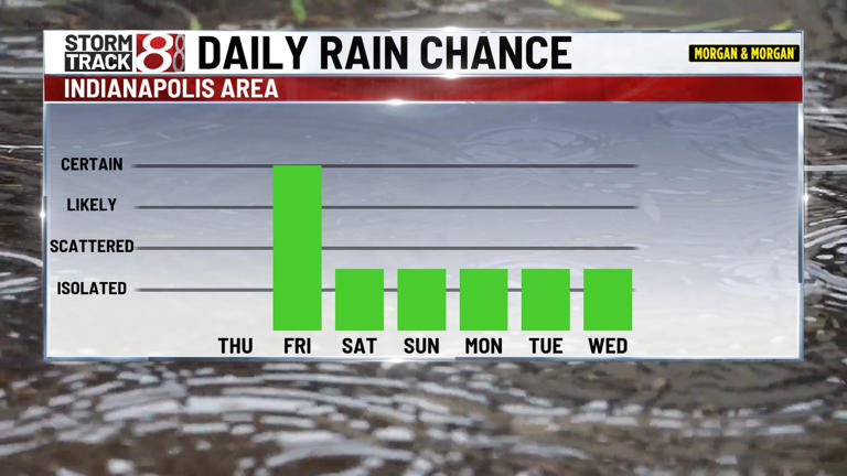Drier on Thursday, rain & storm chances return Friday