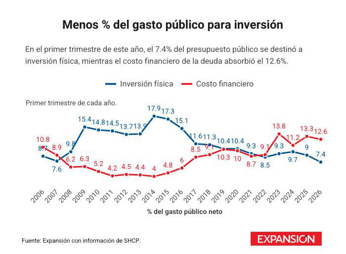 El costo de la deuda rebasa la inversión en infraestructura en vísperas ...
