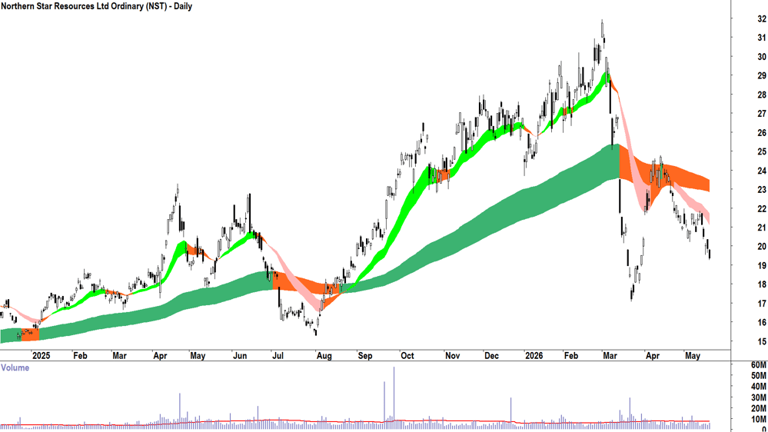ChartWatch ASX scans: Westpac, Brambles, Flight Centre, Northern Star ...