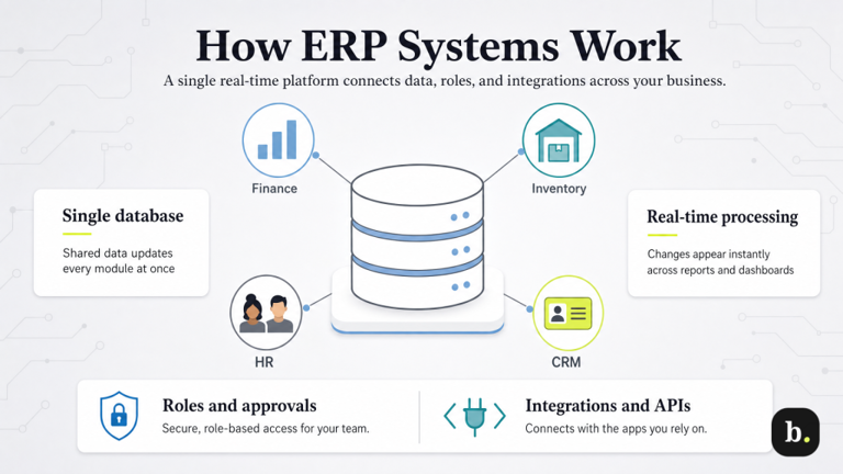 What is an ERP system? A complete guide for growing businesses