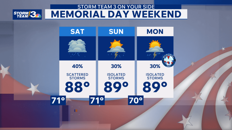 Storm Team 3: Spotty showers for Thursday, more showers & storms this ...