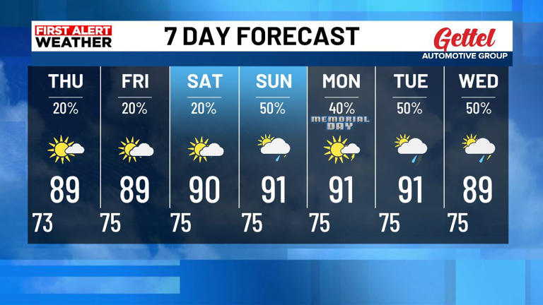 Fewer storms over the next couple of days