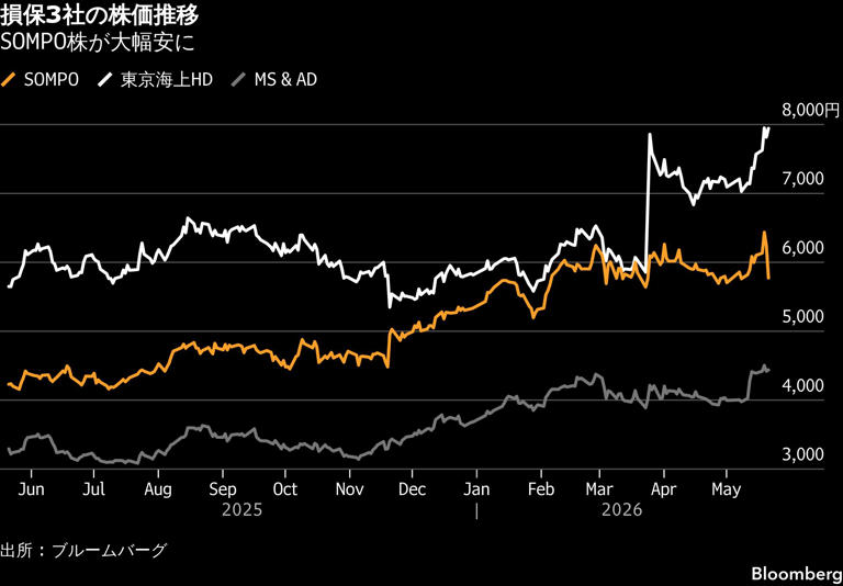 SOMPO株が大幅安、期待下回る自社株買い－日経平均銘柄で下落率最大
