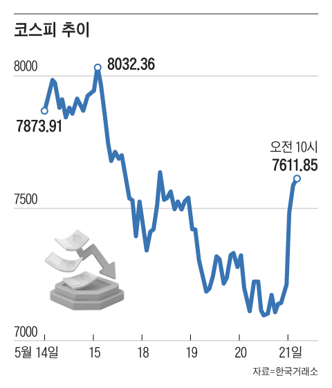 KOSPI surges 8% driven by Samsung Electronics deal