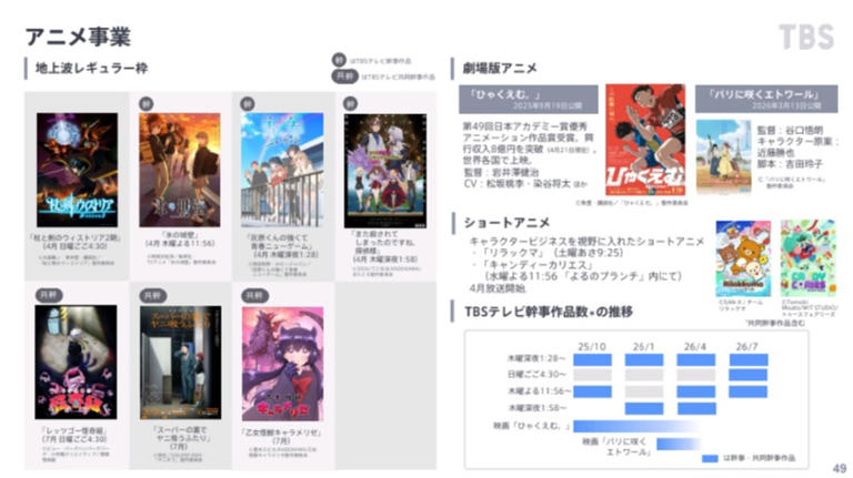 TBSのアニメ事業、増収も先行投資で5億円の赤字転落 自社放送枠の「7割」で幹事務める