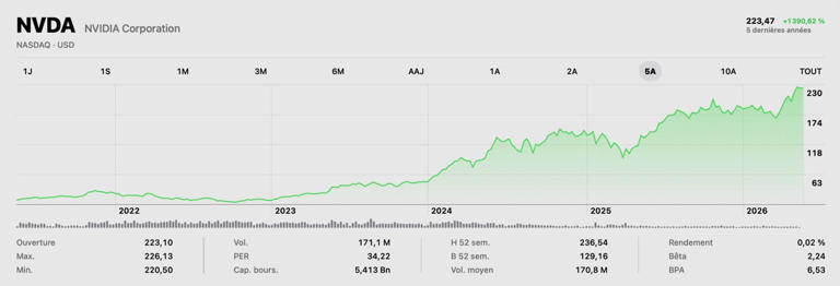 Quand Nvidia engrange deux fois plus de bénéfices qu’Apple
