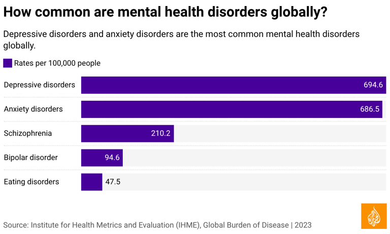 The numbers behind global mental health and its different disorders