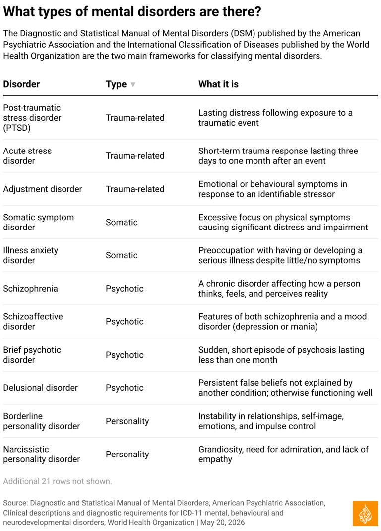The numbers behind global mental health and its different disorders
