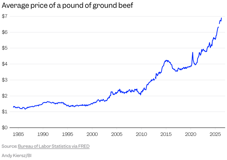 Beef prices are going to the moooooooon