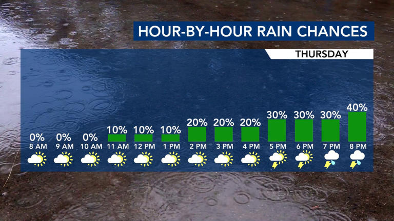 Much-needed rain chances go up late Thursday night