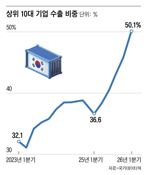 Top 10 firms exceed half of South Korea's exports in semiconductor surge