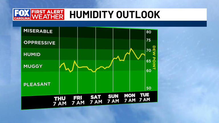 First alert: Unsettled weather kicks in today into next week