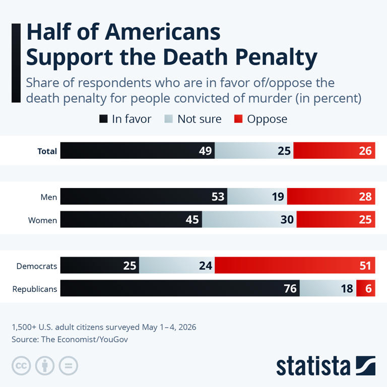 Half of Americans support the death penalty