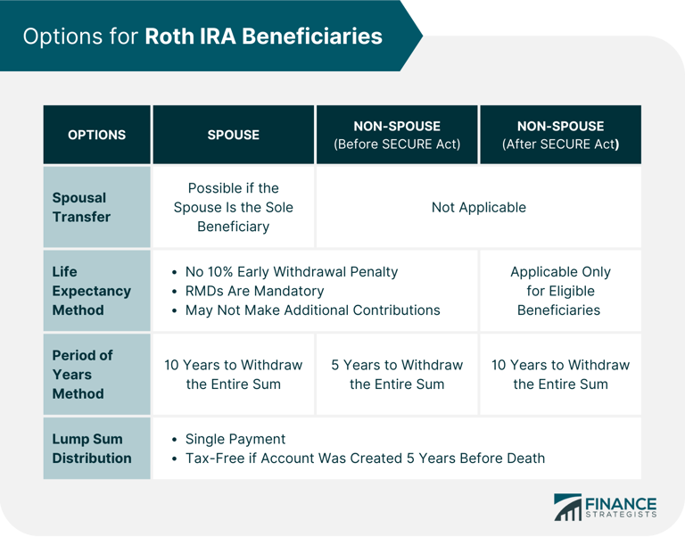 What an inherited Roth IRA can be and how to navigate it