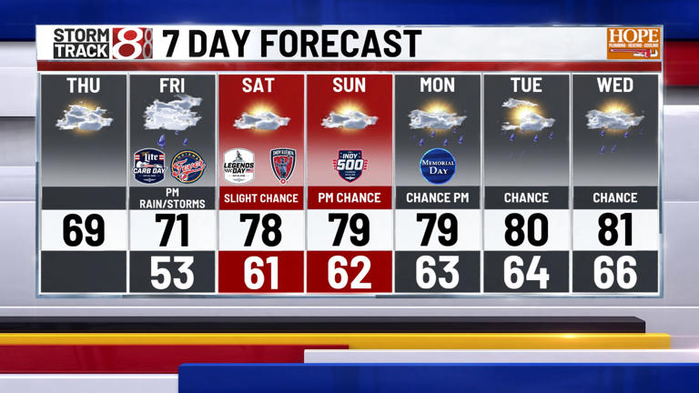 Rain chances increase Friday, unsettled holiday weekend ahead | May 21 ...