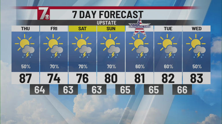 Daily rain chances expected through holiday weekend in Upstate