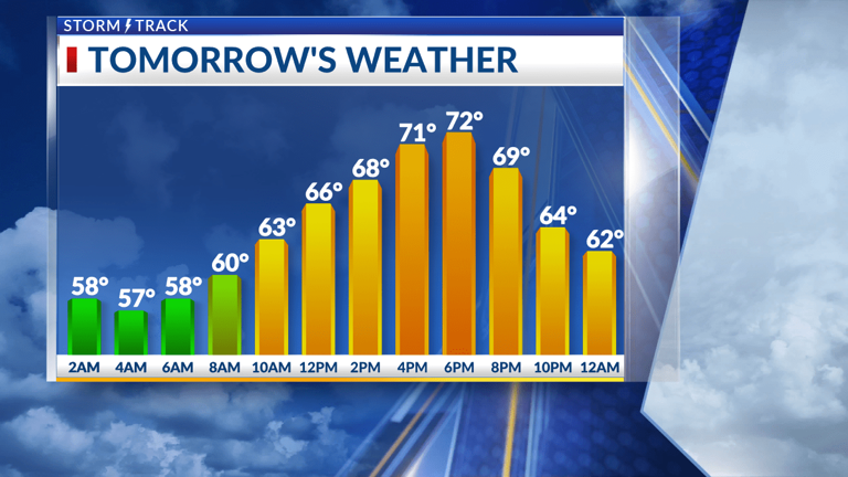 Cooler again today with scattered showers into the weekend