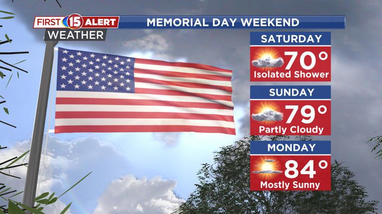 Much warmer through the holiday weekend