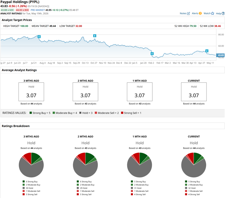 PayPal stock just got a vote of confidence from Michael Burry. That ...